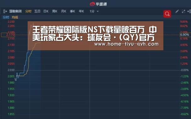 王者荣耀国际版NS下载量破百万 中美玩家占大头:球友会·(QY)官方网站(图3) 球友会·(QY)官方网站